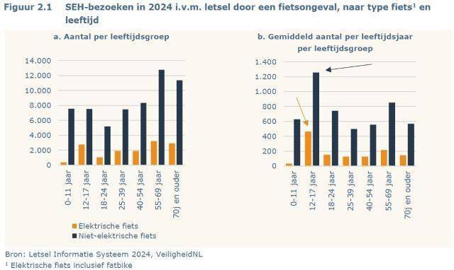 Grafiek Spoedeisende hulp(SEH) bezoeken per leeftijdsgroep en fietstype